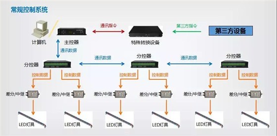 基于擴展DMX512的控制系統(tǒng)示意圖